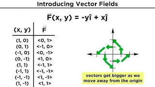 Vector Fields Divergence and Curl [upl. by Eiralc154]