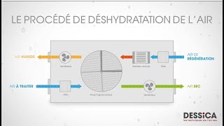 Comment fonctionne un déshydrateur industriel DESSICA [upl. by Zack898]