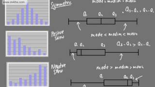 Skewness Positive and negative skew Symmetric Disribution [upl. by Aira]