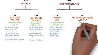 Contract Law  Chapter 6 Vitiating Factors Degree  Year 1 [upl. by Mutua]