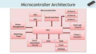 What is a microcontroller [upl. by Brand]