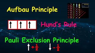 Aufbau principle Hunds rule amp Pauli exclusion principle [upl. by Giffer]