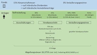 Investmentsteuerreformgesetz 2018  so werden Fonds besteuert [upl. by Yates]