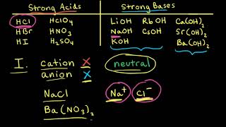 Acid–base properties of salts  Acids and bases  AP Chemistry  Khan Academy [upl. by Ahsemrak]