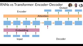 Transformers vs Recurrent Neural Networks RNN [upl. by Stormie78]