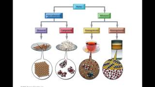 Chapter 1  Introduction Matter and Measurement [upl. by Aelrac]