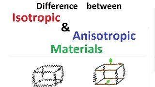 Difference between Isotropic amp Anisotropic Materials [upl. by Idolah508]