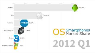 Most Popular Smartphone Operating Systems 2007  2019 Android vs iOS [upl. by Ecikram350]