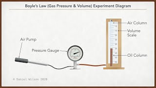 Boyles Law Experiment Demonstration and Data Collection [upl. by Nessim]