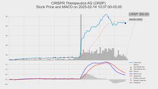 CRSP CRISPR Therapeutics AG 20250214 stock prices and MACD indicators MACD CRSP [upl. by Philipp]