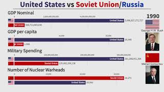 Cold War Comparison United States vs Soviet UnionRussia 19502020 [upl. by Araminta]