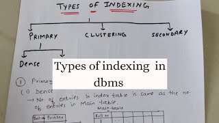 Types Of Indexing In DBMS With Examples  Indexing Basics 22 [upl. by Atilrahc]