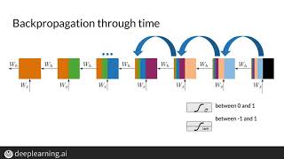 Recurrent Neural Networks RNNs and Vanishing Gradients [upl. by Heiner]