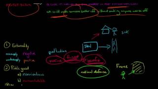 6 Types of Market Failures in Economics [upl. by Jaehne]