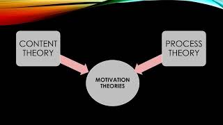 Motivation Theory  Content and Process Theory Of Motivation [upl. by Eidaj289]