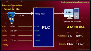 420 mA Current Loop  History Why Advantages Disadvantages [upl. by Rexanne764]