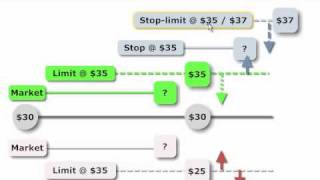 FRM Order Types market limit stop stoplimit [upl. by Alford]