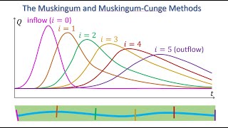 Hydraulic River Modelling MuskingumCunge [upl. by Destinee]