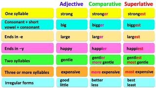 COMPARATIVE amp SUPERLATIVE ADJECTIVES 🤔 English grammar  Learn the rules with examples [upl. by Laure]