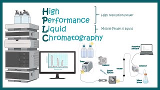 HPLC  High Performance Liquid Chromatography  Application of HPLC [upl. by Fletcher]