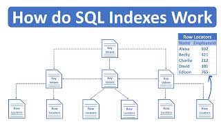 How do SQL Indexes Work [upl. by Nwahsel]