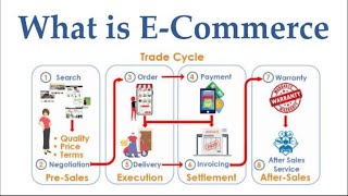 What is eCommerce [upl. by Britteny707]