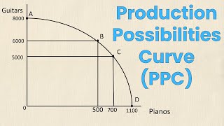 Production Possibilities Curve PPC Review  Think Econ [upl. by Ayhtin]