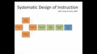 Instructional Design Process  quotThe Systematic Design of Instructionquot [upl. by Fredkin227]