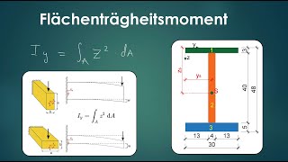 Flächenträgheitsmoment Berechnung  Tabellenverfahren  STATIK  FHD [upl. by Corkhill]