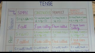 A quick overview of Tenses with Examples  English chart  an idea to make chart on tenses [upl. by Ollie949]