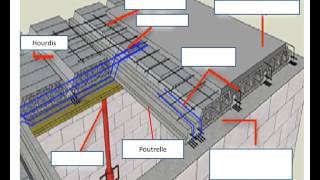 Réaliser un plancher poutrelles hourdis [upl. by Darken]