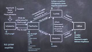 Gestion de projet  méthodes prédictives et méthodes agiles expliquées en 5 minutes [upl. by Retsae]