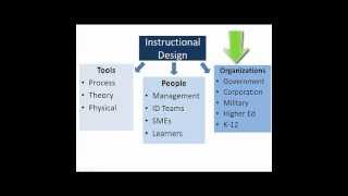 What is Instructional Design [upl. by Llenrahs641]